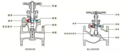 تفاوت بین یک شیر کروی (Globe Valve) و یک شیر دروازه‌ای (Gate Valve) چیست؟