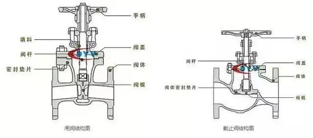 تفاوت بین یک شیر کروی (Globe Valve) و یک شیر دروازه‌ای (Gate Valve) چیست؟
